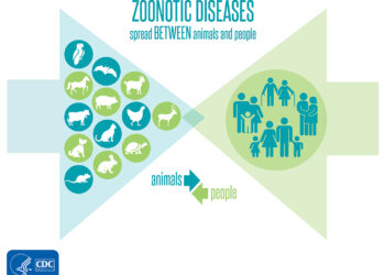 Spread of Infectious Diseases, Including Zoonotic Diseases.